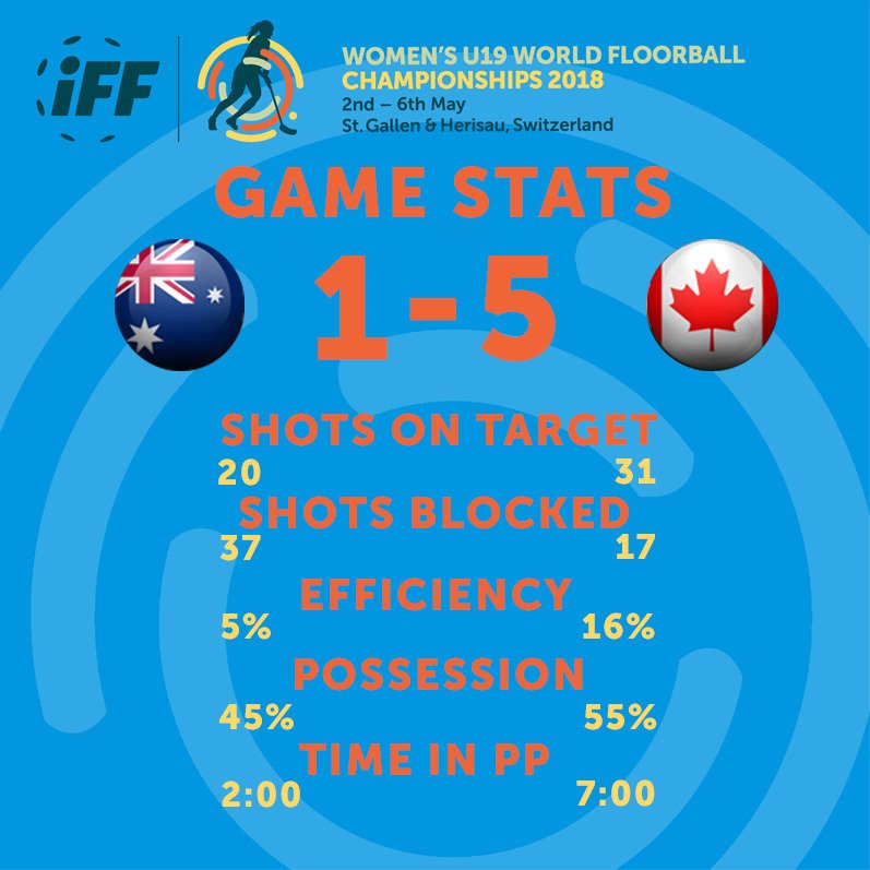 📈STAT-ATTACK: And don't forget to eye up the numbers from the all-Commonwealth clash between <a href="/U19CanadaWF/">U19 Canada WF Team</a> &amp; #Australia, as the Canadians scooped 13th place &amp; the #Aussies finished 14h and their first #U19WFC. #GirlsOnFire #floorball #innebandy #salibandy #florbal