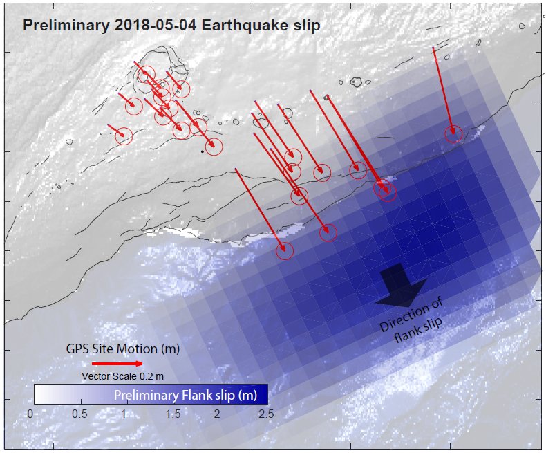Model of slip due to M6.9 earthquake at Kilauea.  Red arrows are displacements measured by GPS.  Blue patches are simulated motion, based on GPS displacements, on the fault that underlies Kilauea's south flank, 7-9 km beneath the surface.