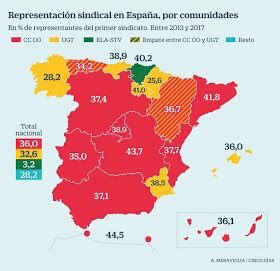 MrJortega's tweet photo. La representatividad entre las trabajadoras y trabajadores q libremente eligen las candidaturas de CCOO el aval del sindicato, #eselmomento #ccooclm https://t.co/dYFmW5YfWK