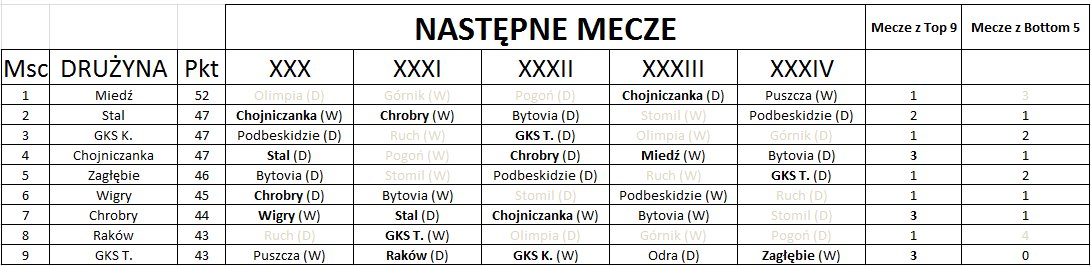 efdogie's tweet photo. Poświęciłem chwilkę na analizę tego, czego możemy się spodziewać w @_1liga_ w następnym miesiącu. Efekty poniżej, z góry przepraszam za nieciekawą oprawę.
Panowie @michalchojnice, @wierzbiks, macie jakieś przewidywania?
#walkaoawans #1ligastylzycia https://t.co/Sba65E6gd4