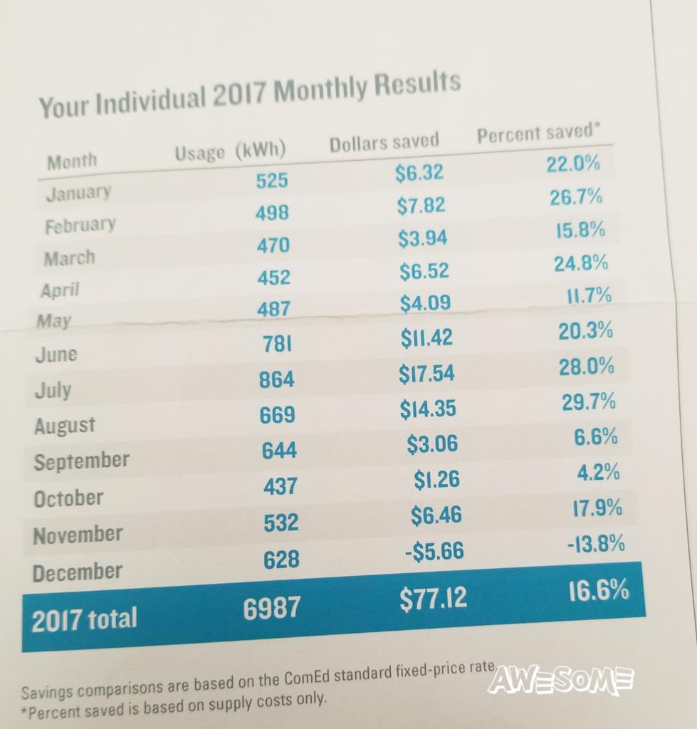 cubillinois's tweet photo. CUB Ex. Dir Kolata's real time pricing results in for 2017. 16.6% savings! #dynamicpricing #greatoption #CheckItOut https://t.co/KTFHN6J5su