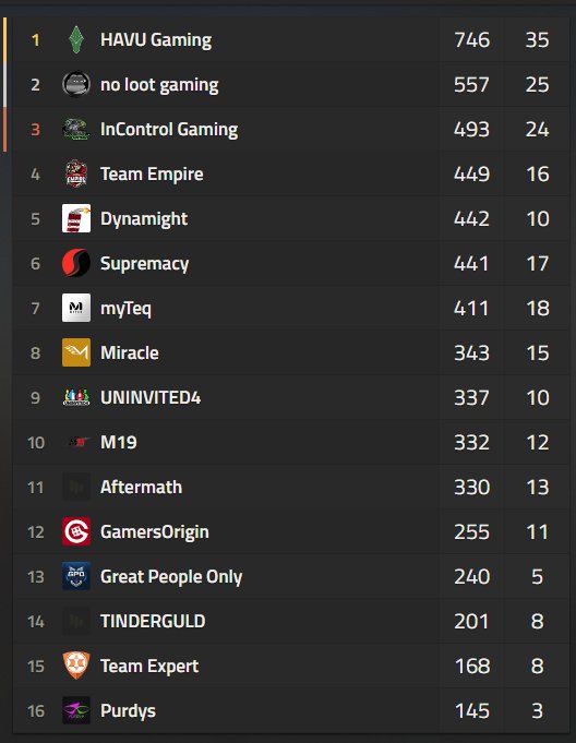 Our boys made an overall placement of 7 with 411 points with (10/9/7/3) placements! WP and props to them for showing up strong as a new roster!

GG's WP to the top 3 of day 1 <a href="/HAVUgaming/">HAVU</a> <a href="/nolootgaming/">no loot gaming</a> <a href="/InControlHQ/">InC</a> 

Only half way through though, tomorrow same time HYPE! 🔥