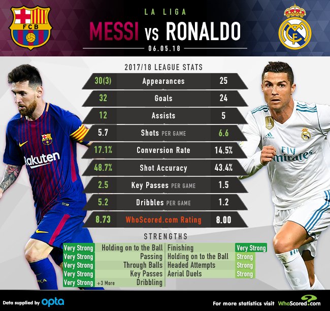STATS: Lionel Messi vs. Cristiano Ronaldo, head-to-head - Barca