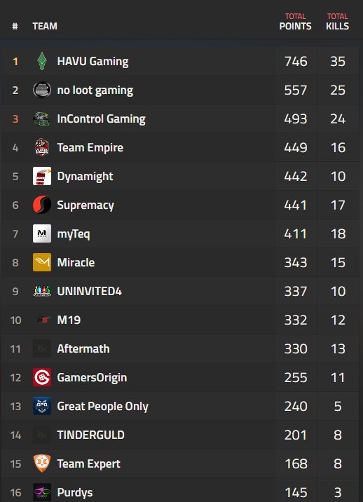 We finish day 1 of <a href="/auzom_gg/">Auzom</a> #relegations in 2nd place (3rd, 1st, 11th, 11th) - four more games tomorrow!