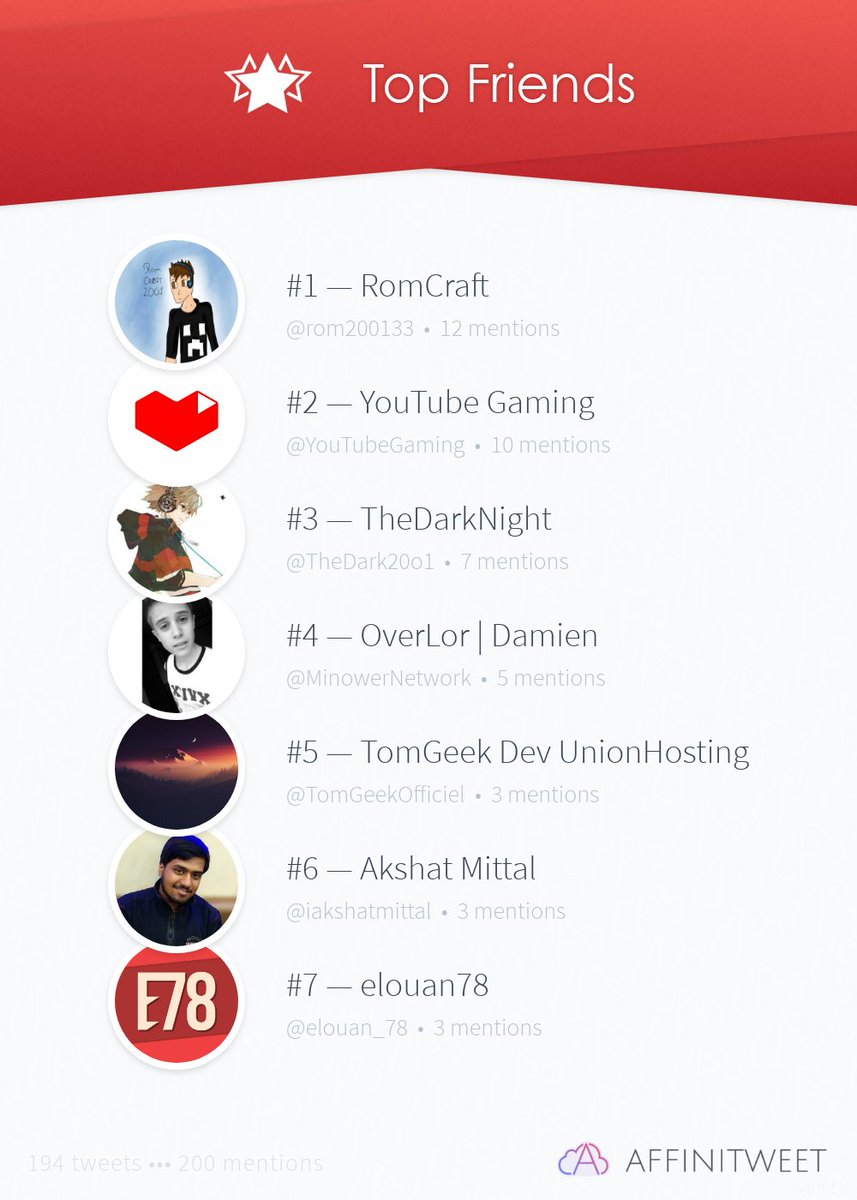 AbyLouYT's tweet photo. #Affinitweet Top Friends
rom200133 YouTubeGaming TheDark20o1 MinowerNetwork TomGeekOfficiel iakshatmittal elouan_78
via https://t.co/OhHQqiNyGX https://t.co/lARM86XnAQ