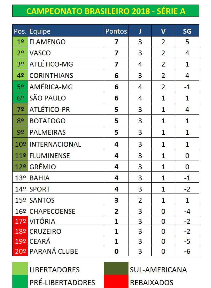 futebolpelomu1's tweet photo. Classificação atualizada da Série A após o início da 4ª rodada. #Brasileirão2018 #SerieA #Flamengo #Vasco #VASxAMG #SAOxCAM https://t.co/m71BvnFsMK