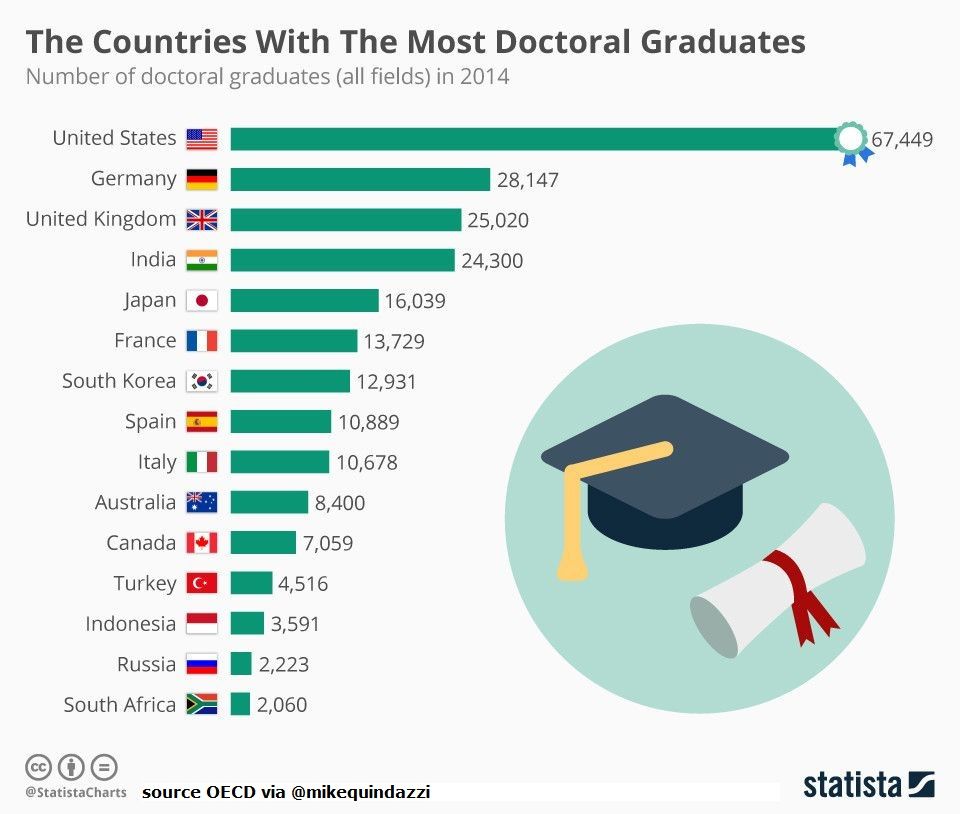 MikeQuindazzi's tweet image. Top 15 #countries with the most doctoral graduates  &amp;gt;&amp;gt; @OECD via @MikeQuindazzi &amp;gt;&amp;gt; #FutureofWork #EmergingTech #AI #IoT #Jobs #Education &amp;gt;&amp;gt; bit.ly/2HQaaSv