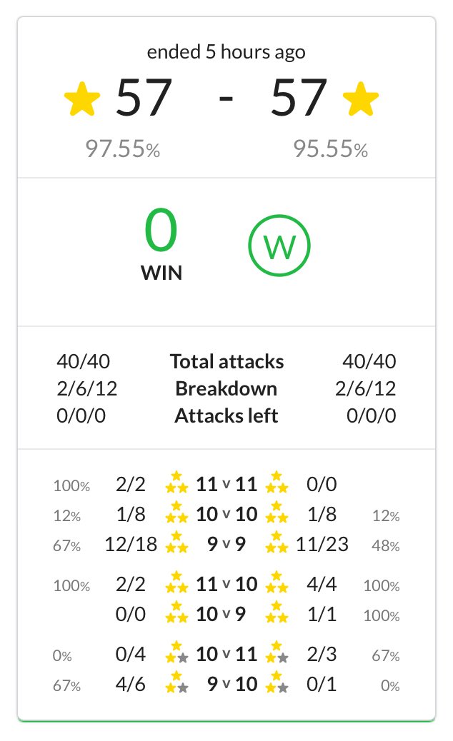 Win with an epic come back by 2 11v11s after our TH10s went 1/8... had pretty much written the war off before that. Gg team, <a href="/TLD_CoC/">TheLittleDeath</a> is now 4-0 in <a href="/MinerLeagueCW/">MLCW</a>