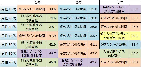 ジャニーズやイケメン俳優が起用される理由！女性が実写映画を見る理由第一位ｗｗｗ