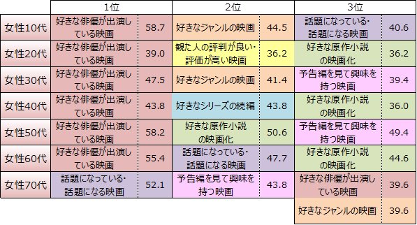 女性の映画を見る理由 好きな俳優が出てるから がダントツ1位 だからクソ実写が Togetter