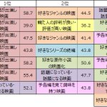 女性の映画を見る理由 好きな俳優が出てるから がダントツ1位 だからクソ実写が Togetter