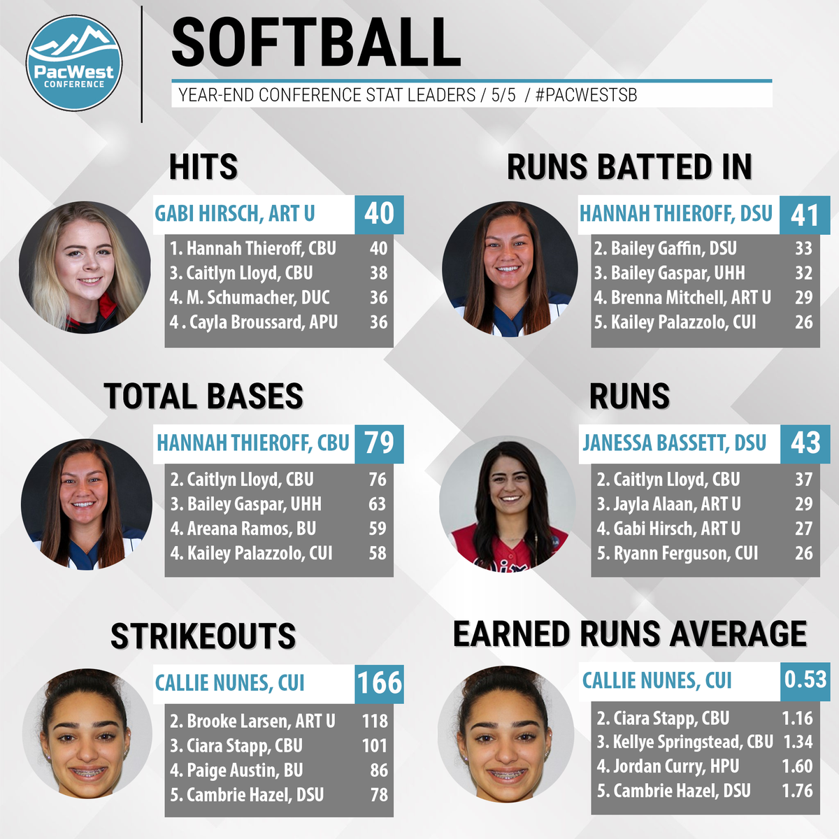 ThePacWest's tweet photo. #PacWestSB Year-end Wrap | Congratulations to the @cuieagles on winning their first PacWest title in program history! Eagles pitcher Callie Nunes was the conference leader in both ERA and strikeouts in a dominant freshman campaign. https://t.co/rLmCElfAQ4