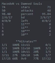 We are going 6-4 in <a href="/champwarleague/">Champions War League</a> before last week, good chances for playoff 🔥
GG @_DamnedSouls__ 🍻