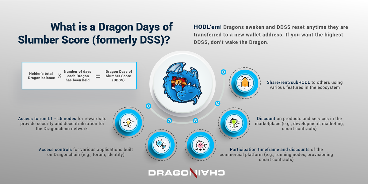 dragonchain's tweet photo. Don't understand the Dragon Days of Slumber Score? Check out some of the current and planned whats, hows and whys. #blockchain #hodlrewards #ddss https://t.co/4Zjh9e1wya