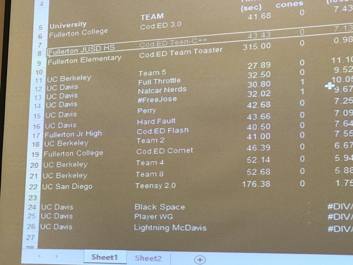 FSD Jr. High SS can achieve and compete at the highest level! Congratulations to FSD’s team for taking 7th place at Natcar electrical and computer engineering design competition at UC Davis.Your victory against college teams is impressive! Thank you @CodED_Academy for all you do!
