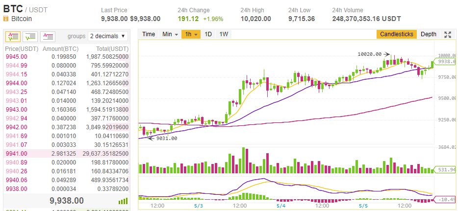 TheFlippening's tweet photo. @mpsjoe747 @cryptomanran Binance says otherwise. I guess we're both still right 😋 https://t.co/xjtuj48jDZ