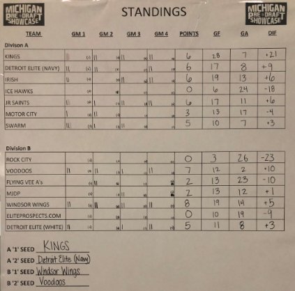 MI_PreDraft's tweet photo. Here are the results for the entire tournament. A big thanks to the athletes who participated and to those who came to support them. Congratulations to the four teams advancing to the playoffs, we hope to see you all tomorrow morning for the Semi-finals at 9 am! https://t.co/4FXK0I2Tcg