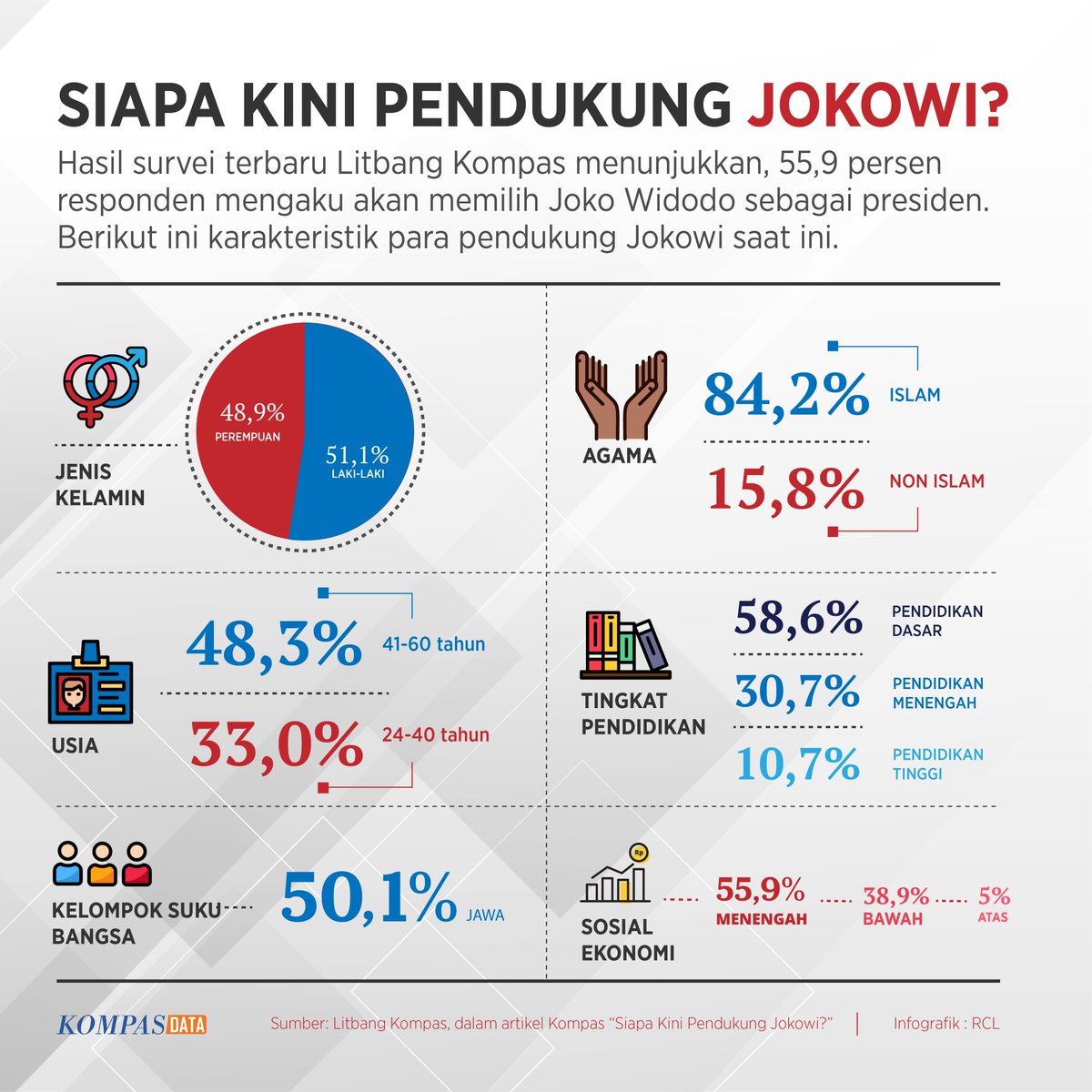 Rustam Ibrahim Menurut Survei Komposisi Pemilih Jokowi Dari Segi