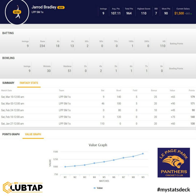 #MeetOurClubPlayers

Check out the #Statsdeck profile of Jarrod Bradley from #LePageParkCricketClub on myclubtap.com.

#Highlight scored 230 runs &amp; picked 30 wkts in 2017-18 #lepageparksupercoach!

#myclubtap #mystatsdeck #playerprofile #myclubtapplayer #stats