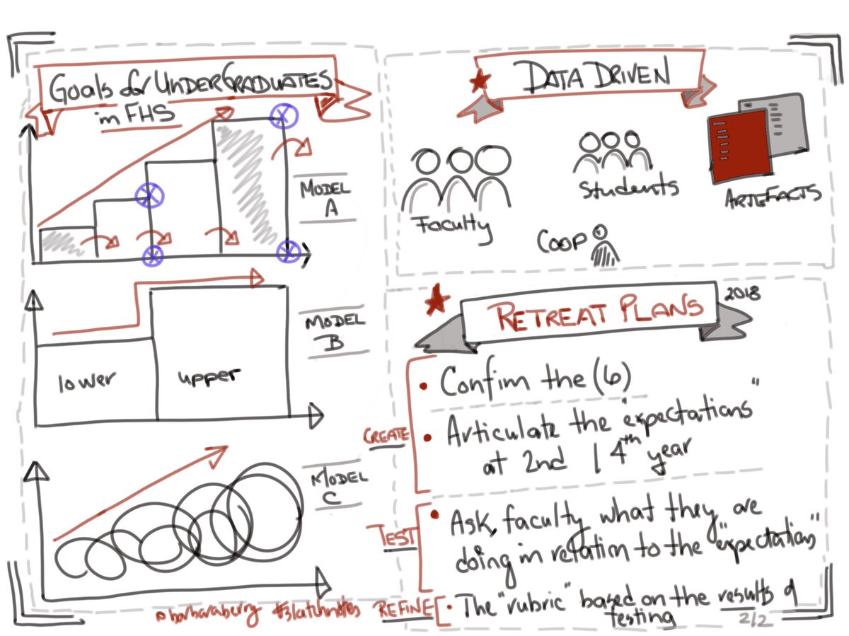 BarbaraBerry's tweet photo. My #sketchnotes from #ugsc meeting on #curricularmatters loving my new ipadpro @SFU_FHS @SFUteachlearn https://t.co/Q09iyhxv15