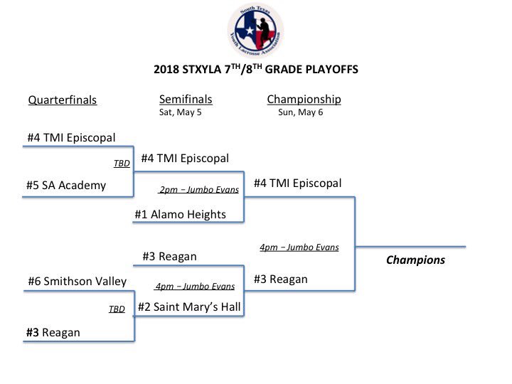 STXYLA (@stxyla) on Twitter photo Tomorrow’s Championship Games🏆
5th/6th at 2:00 pm
7th/8th at 4:00 pm
Huge thanks to <a href="/smithsonlax/">Smithson Valley Lax</a> for hosting this weekend! Tomorrow’s Championship Games🏆
5th/6th at 2:00 pm
7th/8th at 4:00 pm
Huge thanks to <a href="/smithsonlax/">Smithson Valley Lax</a> for hosting this weekend!