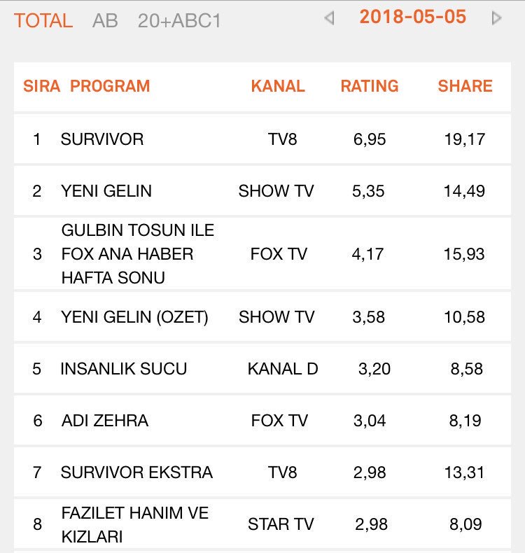Başta torpilli #AlpNavruz olmak üzere bize #YağHaz yerine bu iğrenç senaryoyu izleten herkesin ABV. Daha kötüsünü hakediyorsunuz. Sinan izlettirince olacak durum buydu. Çok uyardık sizi. Görmezden geldiniz. 
<a href="/fhkdizi/">FHK</a> <a href="/AvsarFilm/">avsarfilm</a> <a href="/muratcicek17/">Murat Çiçek</a> <a href="/Ozuseia/">Özlem Yakıcı</a>