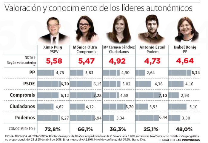 🌹 ¡El PSPV se convertiría en la fuerza más votada de la Comunitat! 

📈 La encuesta de <a href="/lasprovincias/">LAS PROVINCIAS</a> da tres puntos más al PSPV que en 2015 y al president <a href="/ximopuig/">Ximo Puig</a> como el líder mejor valorado

bit.ly/2rpgpBF