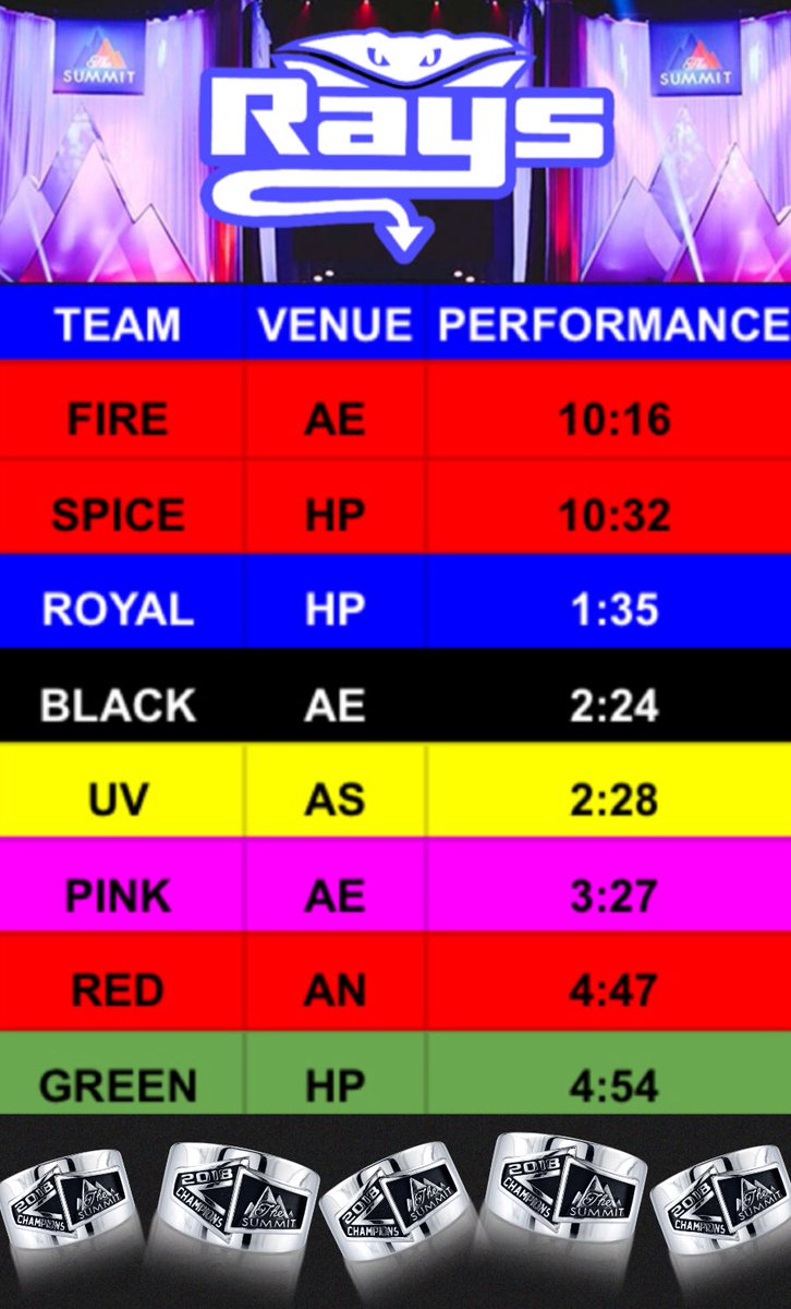 LetsGoRays's tweet image. Congrats to our teams that are going to perform one more One Of A Kind routine tomorrow!

We can’t wait to cheer you on! 💙💚