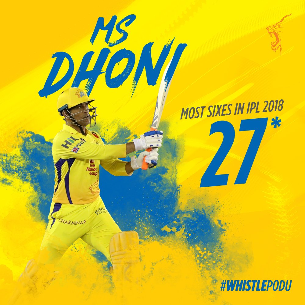 rameshlaus's tweet photo. #MSDhoni with 27 SIX-es is the highest by any batsmen in #IPL2018 till now.. https://t.co/KtCR28HAOf
