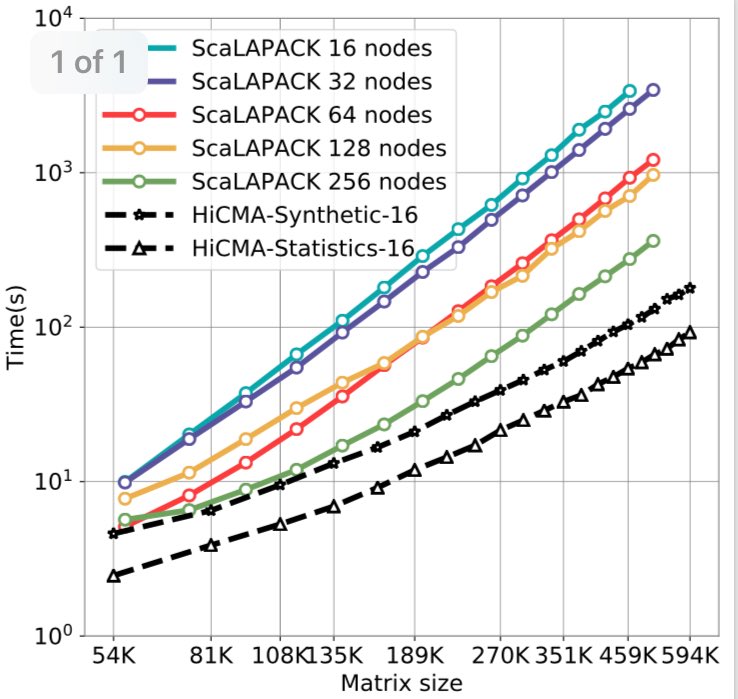 HatemLtaief's tweet photo. Tile low-rank Distr.-mem. #HiCMA paper accepted @europar2018: dense linear algebra renaissance, using #StarPU runtime from @Inria_Bordeaux. Joint work with @kadir__akbudak, A. Mikhalev, @amcharara, A. Esposito from @cray_inc and D. Keyes #Shaheen #HPC #Power @KAUST_HPC @HPC_Guru https://t.co/r2GSc490Ld