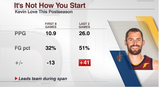 ESPN Stats & Info on X: LeBron has been the story, but Kevin Love's  emergence over the last 2 games shouldn't go unnoticed. Love has 28 points  in the paint the last