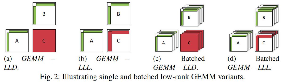 HatemLtaief's tweet photo. Leveraging #KBLAS library to support #batch tile low-rank GEMM: a building block toward supporting data-sparse applications on @NvidiaAI #GPUs. #HPC #BigData convergence. Paper accepted @europar2018. Joint work w/ @amcharara from @cemseKAUST and D. Keyes @KAUST_HPC @HPC_Guru https://t.co/S5UBNUDneI