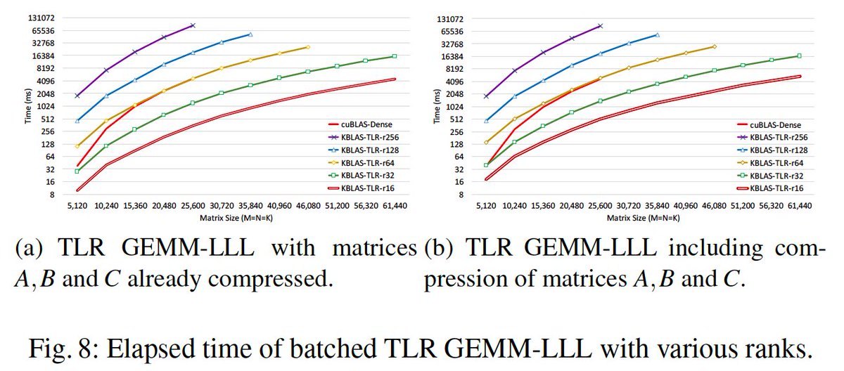 HatemLtaief's tweet photo. Leveraging #KBLAS library to support #batch tile low-rank GEMM: a building block toward supporting data-sparse applications on @NvidiaAI #GPUs. #HPC #BigData convergence. Paper accepted @europar2018. Joint work w/ @amcharara from @cemseKAUST and D. Keyes @KAUST_HPC @HPC_Guru https://t.co/S5UBNUDneI