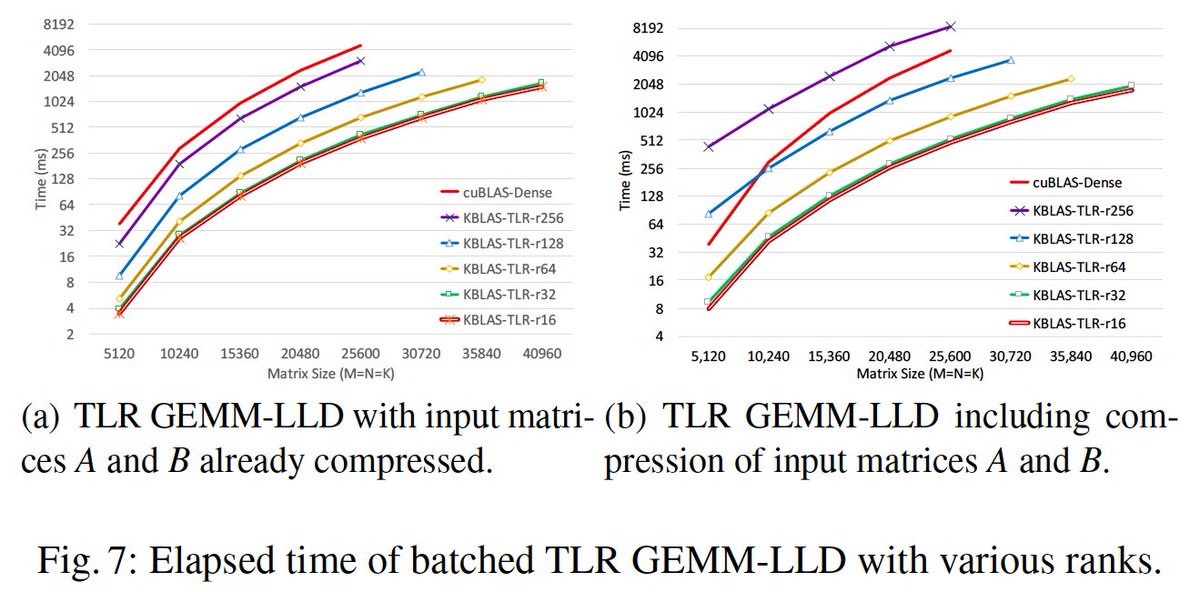 HatemLtaief's tweet photo. Leveraging #KBLAS library to support #batch tile low-rank GEMM: a building block toward supporting data-sparse applications on @NvidiaAI #GPUs. #HPC #BigData convergence. Paper accepted @europar2018. Joint work w/ @amcharara from @cemseKAUST and D. Keyes @KAUST_HPC @HPC_Guru https://t.co/S5UBNUDneI
