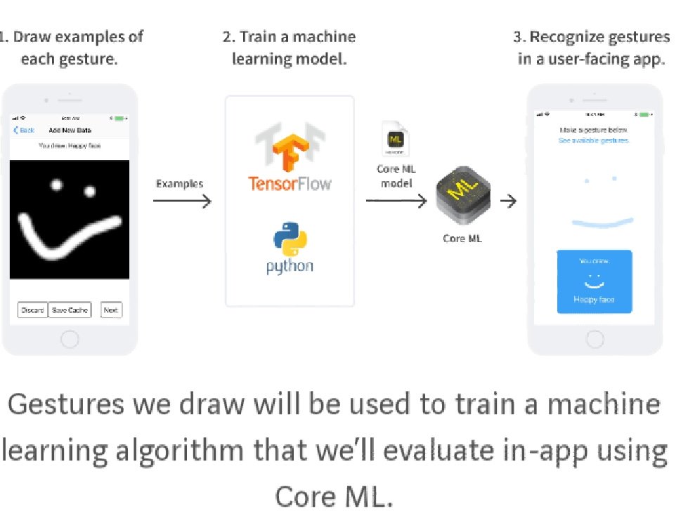 gcosma1's tweet image. Nice! Smart Gesture Recognition in iOS 11 with Core ML and TensorFlow (Nice explanation w/ Py code) #DataScience
#DeepLearning #AI  mitochrome.com/blog/smart-ges…