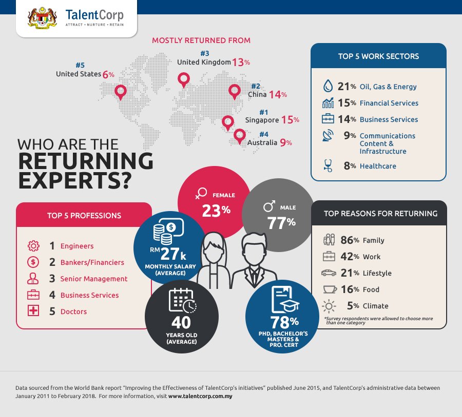 ShareenGhani's tweet photo. Malaysians returned home for various reasons. Naturally family ranks as the number 1 reason. What is encouraging is that the 2nd reason for returning is work opportunities, meaning our Malaysians abroad see great opportunities back home #ReturningExpertProgramme @TalentCorpMsia https://t.co/a7DT0pJSEj