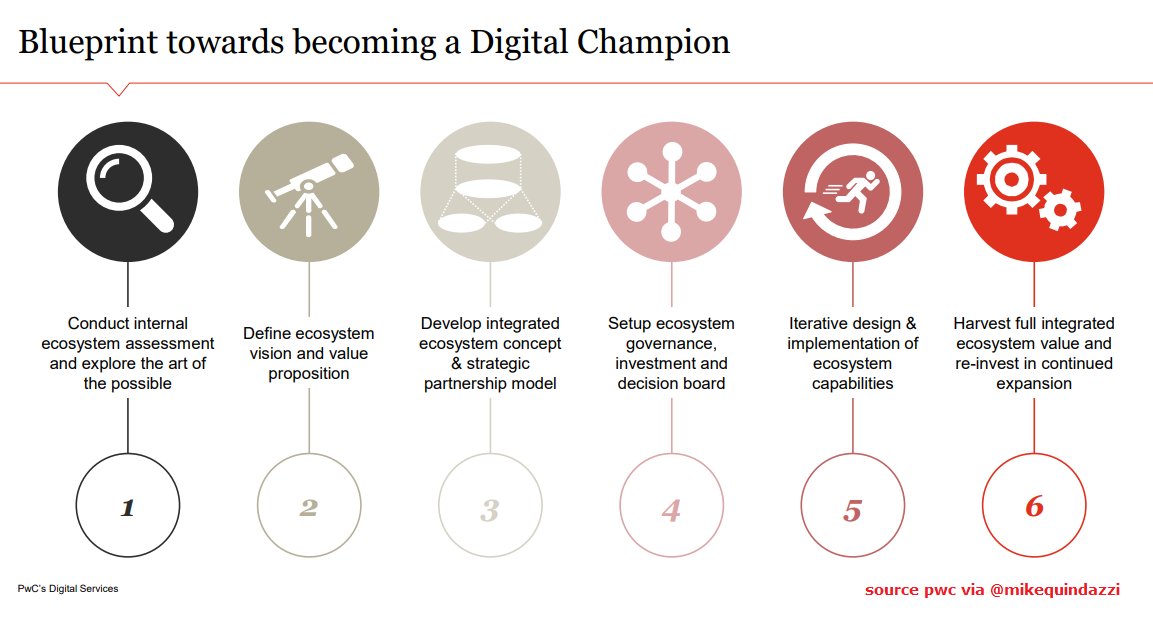 MikeQuindazzi's tweet photo. How #Digital Champions build #operations to deliver end-to-end #customer solutions >> #PwC via @MikeQuindazzi >> #AI #IIoT #IoT #DigitalTransformation #3Dprinting #Robotics #4IR >> https://t.co/oZnClfVJas https://t.co/RQkHYNA7kJ