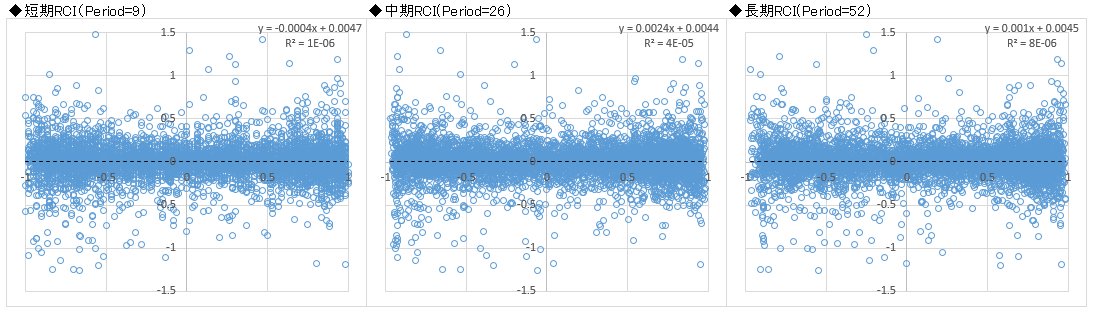 blog_uki's tweet photo. RCIは3つのPeriodで使うのが主流のようです。ここでは短期Period=9、中期Period=26、長期Period=52としました。まず、それぞれについて単純にリターンとの相関を調査しました(5分足)。結果としてこれらの指標を単体で使った場合、予測力はあるとは言えません。 https://t.co/CV7xOHiTKd