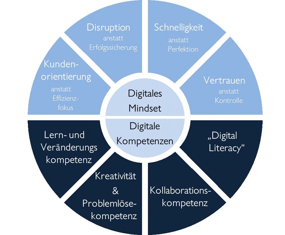 scilCH's tweet photo. Digitale Fitness - Mindset und Kompetenzen #DigitaleArbeitswelt #DigitaleKompetenzen #Kompetenzmanagement #Kompetenzmodell https://t.co/MYa3T5q9XJ https://t.co/097o519S3s