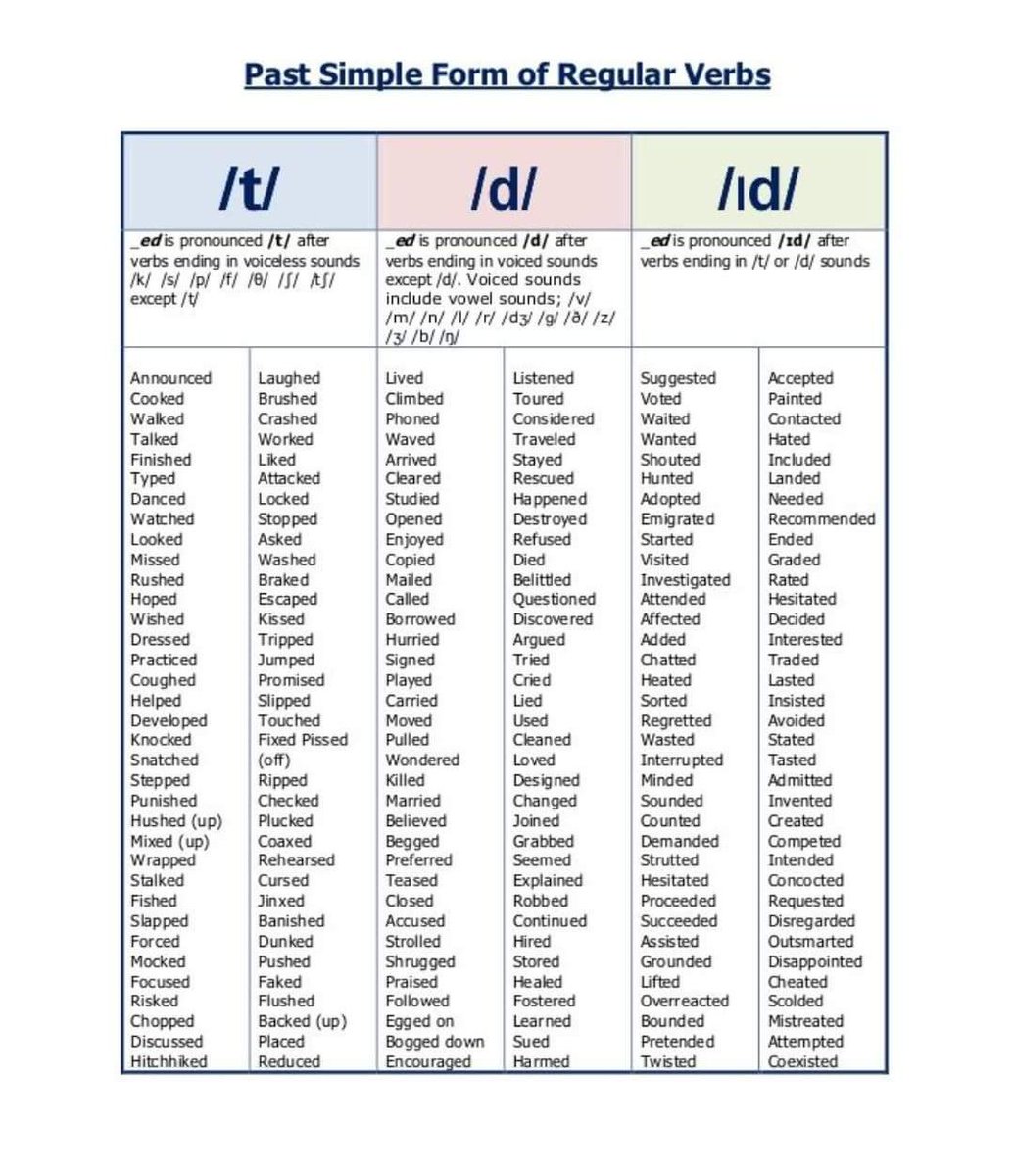 Inglalondon On Twitter Knowing How To Pronounce The Ed At The End Of Pastsimple Verbs Is Useful Practise Reading Each List Out Loud With The Correct Pronunciation And You Will Find You