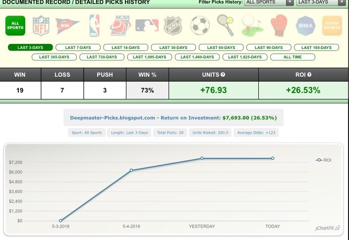 DeepmasterPicks's tweet image. 19-7-3 (73%) +76,93 Units L3 days on #MLB Picks 

DM now to get my special offer and join
