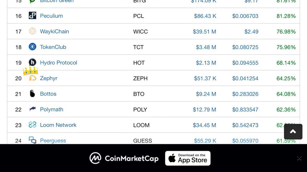 MaxieRyan's tweet photo. Spark’s $ZEPH is on biggest gainers on CoinMarketCap today ! 💪 #cryptotrading #crypto #win #bitshares #bitcoin #HODL https://t.co/umuylyWcPV
