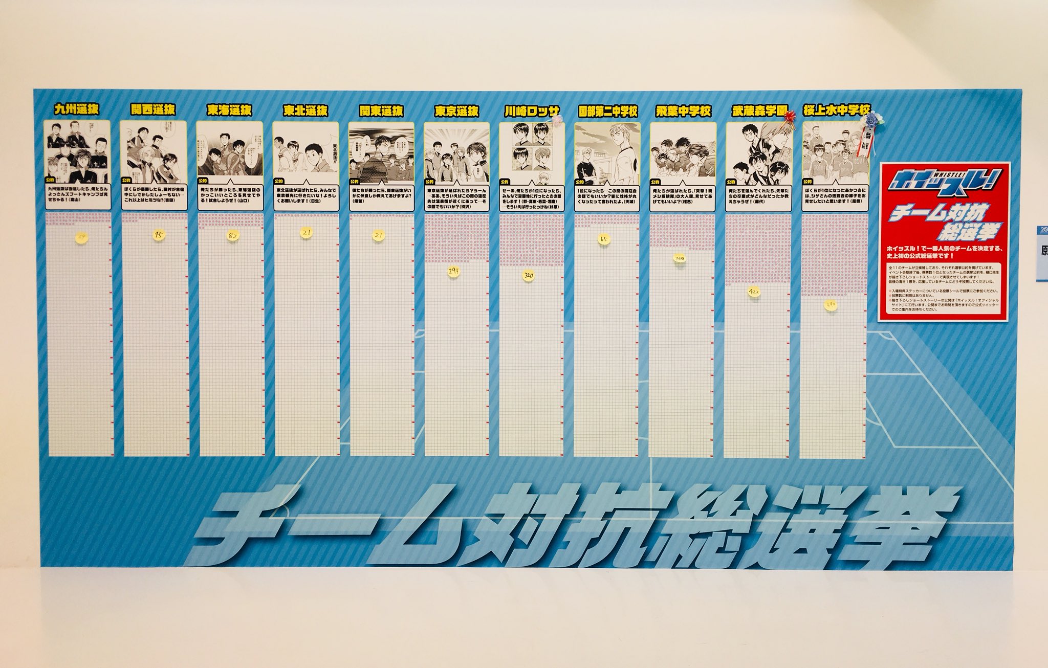 ホイッスル 公式 Ar Twitter チーム対抗総選挙 最終結果 1位 桜上水 494票 2位 武蔵森 422票 3位 川崎ロッサ 3票 4位 東京選抜 294票 5位 飛葉 8票 6位 東海選抜 票 7位 九州選抜 69票 8位 国部第二 65 ホイッスル 公式 Ar Twitter チーム対抗総選挙 最終結果 1位 桜上水 494票 2位 武蔵森 422票 3位 川崎ロッサ 3票 4位 東京選抜 294票 5位 飛葉 8票 6位 東海選抜 票 7位 九州選抜 69票 8位 国部第二 65