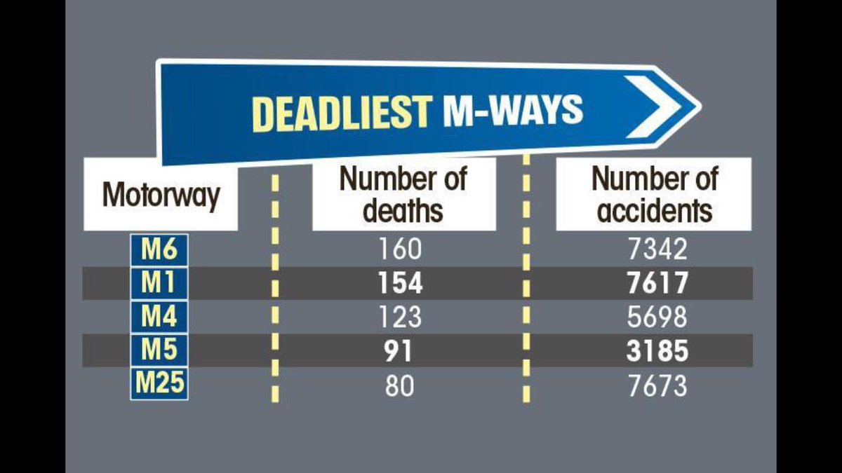 TrafficCameras's tweet photo. Next up, the top 5 deadliest motorways in the UK 😮😮😮 https://t.co/Ke52Ueoe4D #traffic #cameras #live #deadliest #aroads #safety https://t.co/8JQu2vMvBa