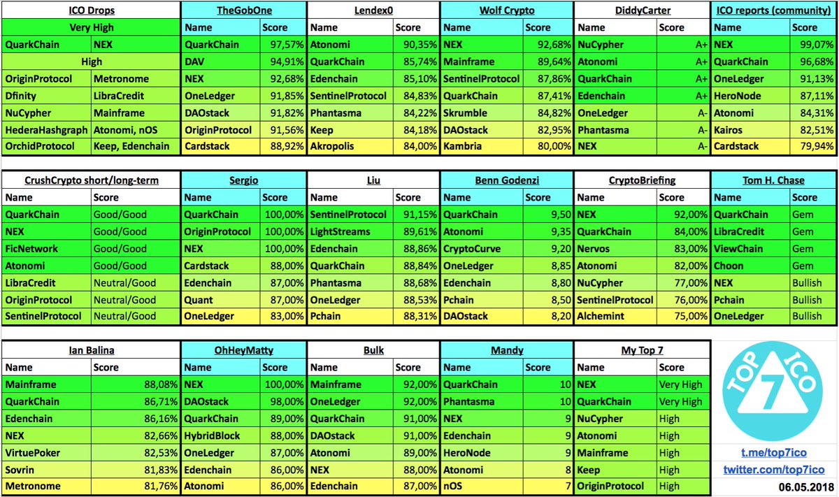 top7ico's tweet photo. ✅ New:
Phantasma, LightStreams, HeroNode, Quant
📍 Spreadsheet: 
https://t.co/vMngq0YQXp
#top7ico #ICO #Phantasma #LightStreams #HeroNode #Quant #Nervos #nOS #CryptoCurve #QuarkChain #OneLedger #EdenChain #Mainframe #NEX #NuCypher #Atonomi #KeepNetwork https://t.co/WOuho0YNMb