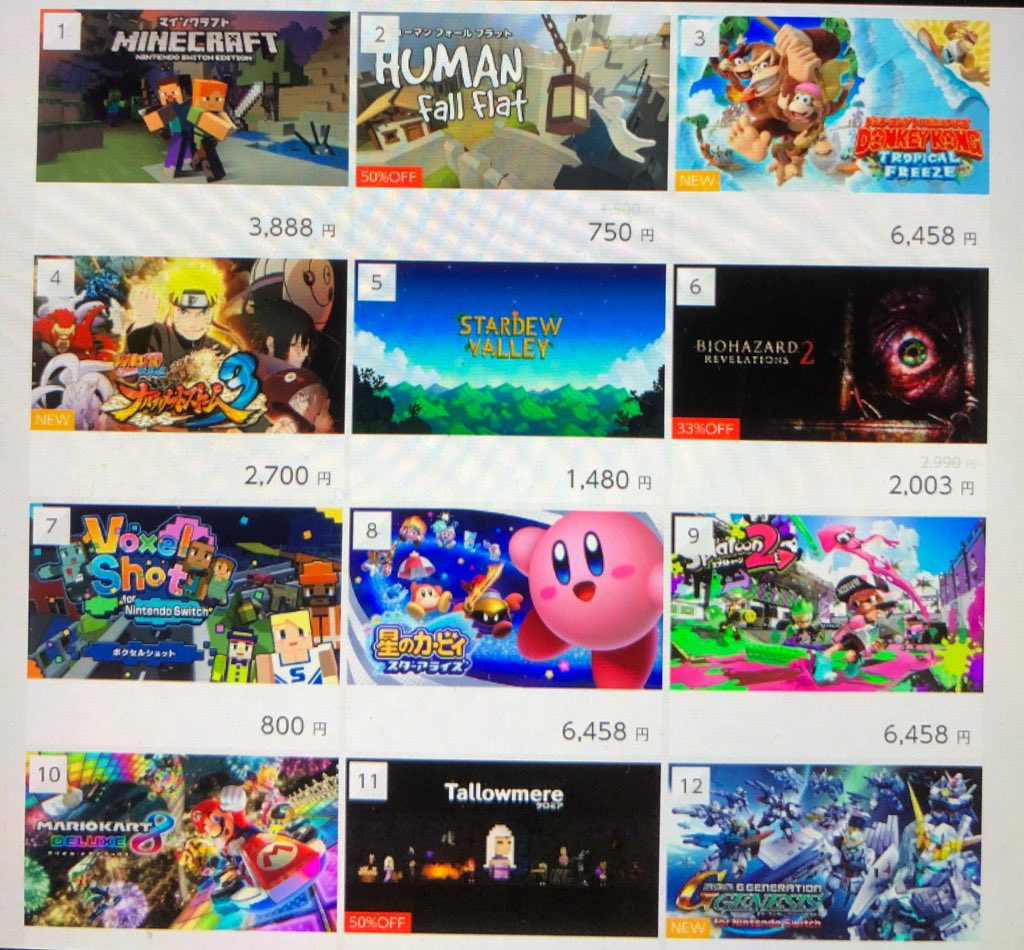 CrocOclock's tweet photo. Nintendo Switch Japan eShop charts (May6):

1. Minecraft
2. Human Fall Flat
3. Donkey Kong Country Tropical Freeze
4. Naruto Shippuden 3
5. Stardew Valley
6. Resident Evil Revelations 2
7. Voxel Shot
8. Kirby Star Allies
9. Splatoon 2
10. Mario Kart 8
11. Tallowmere
12. SD Gundam https://t.co/Oh7LOxahDo