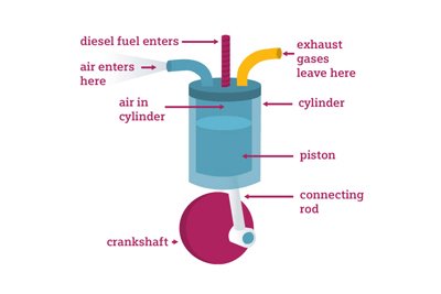 Mena2099's tweet photo. Difference between #Diesel and #Gas_Engines
In recent decades, vehicles running on diesel engines always held an advantage over their gasoline engine counterparts in a number of aspects. But with all the technological advancements in engine ...
https://t.co/uAr7mnAL7F https://t.co/CFszqkuIT9