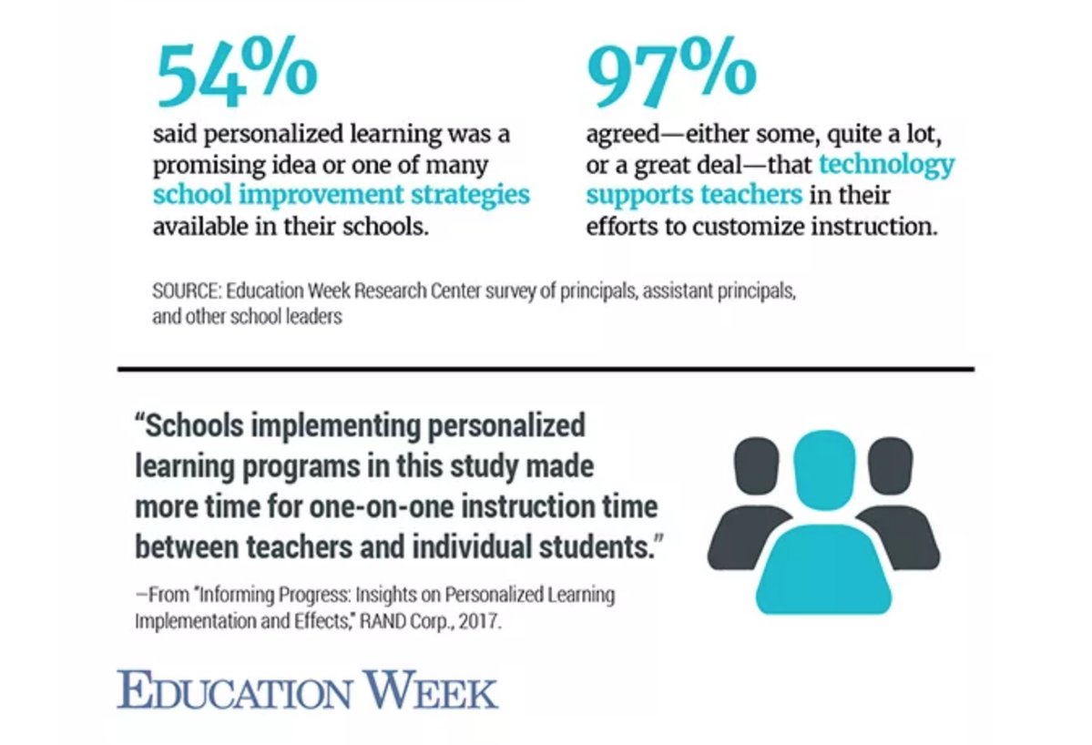 ISTE_ASCD's tweet photo. "Technology can free teachers up to do more one-on-one instruction, that's where the personalization happens." https://t.co/vBSMrmFeuj via @edweek https://t.co/XnyztDLcaV