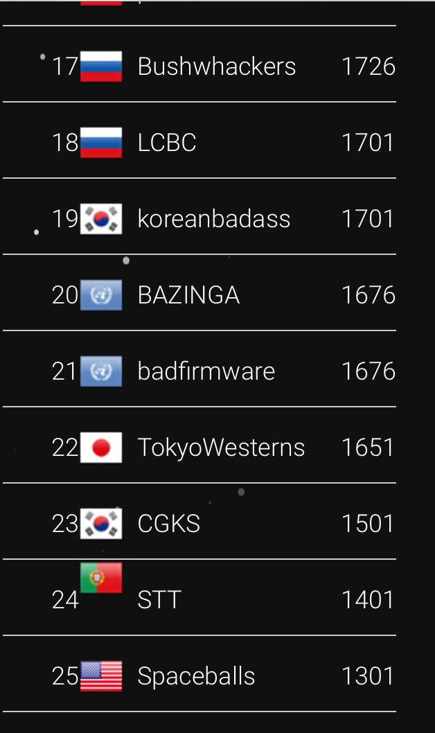 STTSec's tweet photo. 24th place overall after 36h of @PlaidCTF . Thank you organizers for the great challenges. Congrats to all and especially A0E, Tea Deliverers and GermanROPModels. See you next week for DefConQuals @oooverflow . https://t.co/XdITDgkTxn
