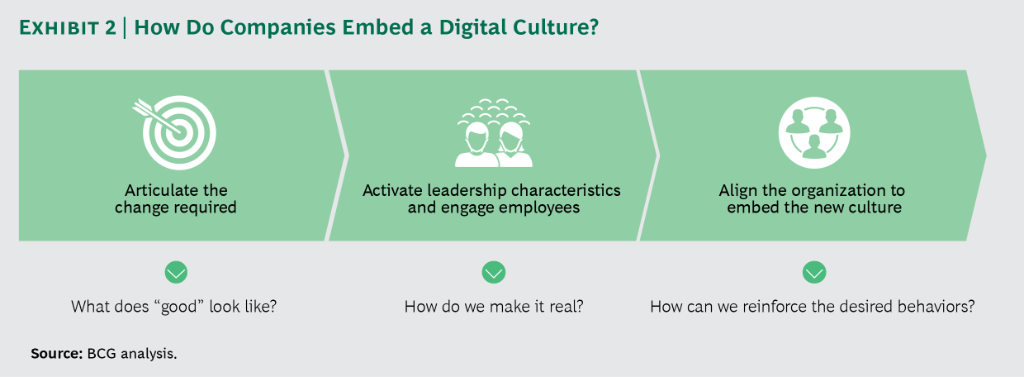 BCG's tweet photo. Articulate, activate, and align: 3 steps to a #digital culture. 
https://t.co/sPY8kOk4Aw https://t.co/g0I1lAnqSj